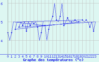 Courbe de tempratures pour Platform J6-a Sea