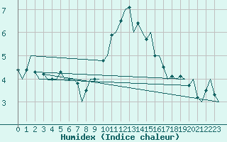 Courbe de l'humidex pour Woensdrecht