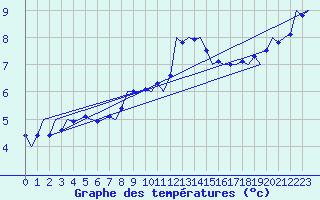Courbe de tempratures pour Bueckeburg