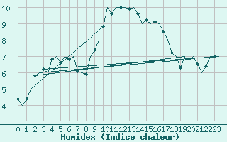 Courbe de l'humidex pour Shannon Airport