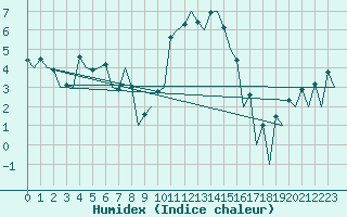 Courbe de l'humidex pour Belfast / Aldergrove Airport
