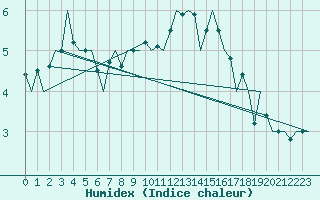 Courbe de l'humidex pour London / Heathrow (UK)