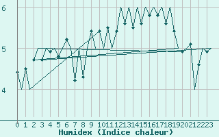 Courbe de l'humidex pour Euro Platform