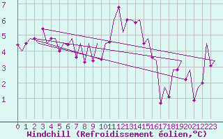 Courbe du refroidissement olien pour Wick