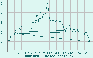 Courbe de l'humidex pour Hasvik