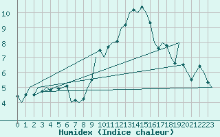 Courbe de l'humidex pour Luxembourg (Lux)