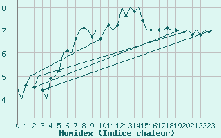 Courbe de l'humidex pour Nuernberg