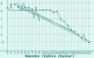 Courbe de l'humidex pour Evenes