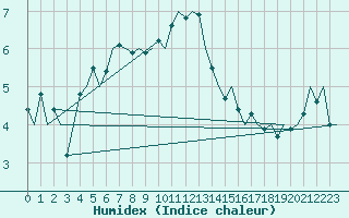 Courbe de l'humidex pour Hannover