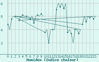 Courbe de l'humidex pour Groningen Airport Eelde