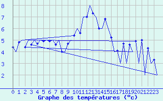 Courbe de tempratures pour Aberdeen (UK)