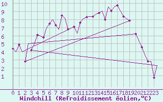 Courbe du refroidissement olien pour Bardufoss