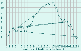 Courbe de l'humidex pour Genve (Sw)