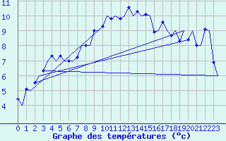 Courbe de tempratures pour Alesund / Vigra