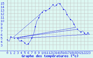 Courbe de tempratures pour Celle