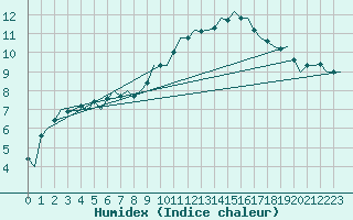 Courbe de l'humidex pour Oostende (Be)