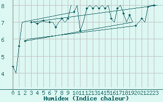 Courbe de l'humidex pour Haugesund / Karmoy