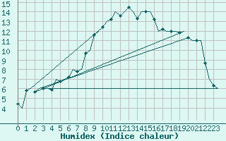 Courbe de l'humidex pour Volkel