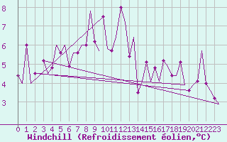 Courbe du refroidissement olien pour Olbia / Costa Smeralda