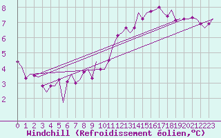 Courbe du refroidissement olien pour Leeming