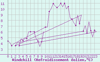 Courbe du refroidissement olien pour Pamplona (Esp)