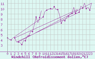 Courbe du refroidissement olien pour Santander / Parayas