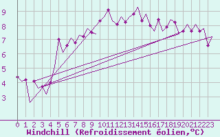 Courbe du refroidissement olien pour Linkoping / Malmen