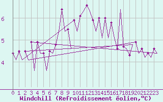 Courbe du refroidissement olien pour Platform J6-a Sea
