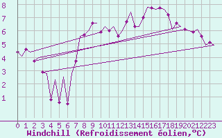 Courbe du refroidissement olien pour Wick
