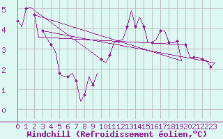 Courbe du refroidissement olien pour Vlissingen