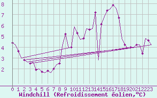 Courbe du refroidissement olien pour Cork Airport