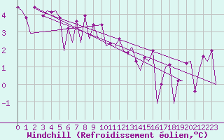 Courbe du refroidissement olien pour Platform J6-a Sea