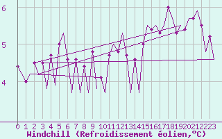 Courbe du refroidissement olien pour Euro Platform