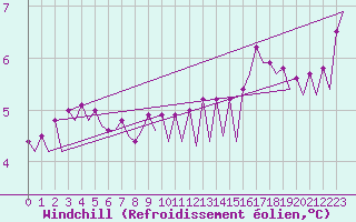 Courbe du refroidissement olien pour Platform A12-cpp Sea