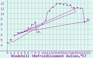 Courbe du refroidissement olien pour Platform Awg-1 Sea