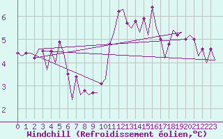 Courbe du refroidissement olien pour Le Goeree
