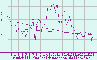 Courbe du refroidissement olien pour Groningen Airport Eelde