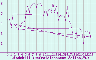 Courbe du refroidissement olien pour Rost Flyplass