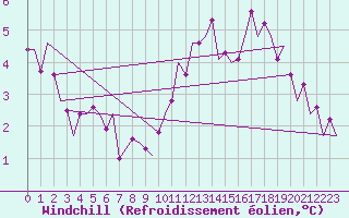 Courbe du refroidissement olien pour Volkel