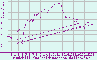 Courbe du refroidissement olien pour Vrsac