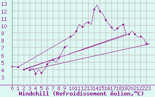 Courbe du refroidissement olien pour Northolt