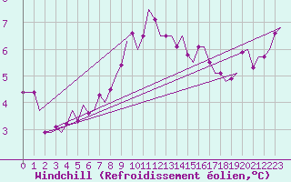 Courbe du refroidissement olien pour Vlieland