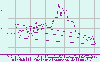 Courbe du refroidissement olien pour Oostende (Be)