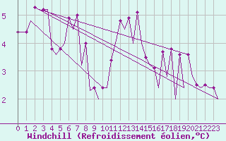 Courbe du refroidissement olien pour Platform P11-b Sea