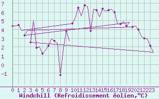 Courbe du refroidissement olien pour Oostende (Be)