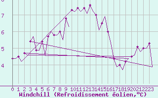 Courbe du refroidissement olien pour Euro Platform