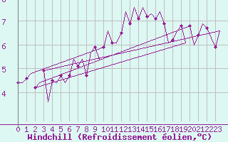 Courbe du refroidissement olien pour Luxembourg (Lux)