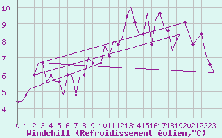 Courbe du refroidissement olien pour Leeds And Bradford