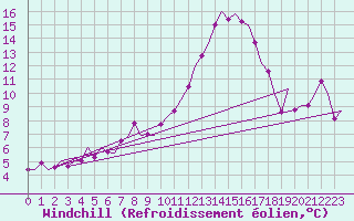 Courbe du refroidissement olien pour Eindhoven (PB)