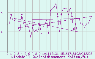 Courbe du refroidissement olien pour Platform K14-fa-1c Sea